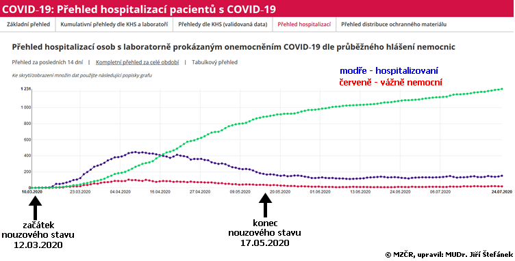 Hospitalizace COVID