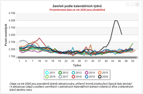 Umrtnost podzim 2020