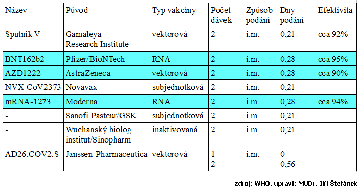 COVID vakciny - prosinec 2020